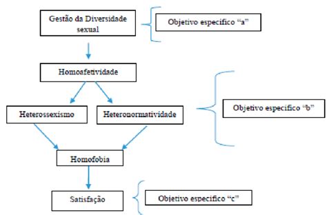 Esquema de análise do trabalho Fonte elaborado pelos autores