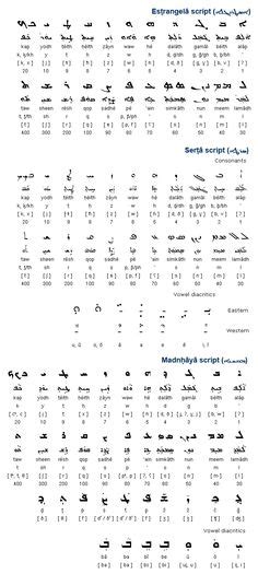 33 Assyrian Ideas Syriac Language Aramaic Language Ancient Languages