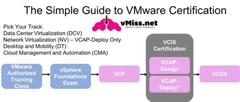 Vmware Certification Vcp Dcv Training Options Vmiss Net