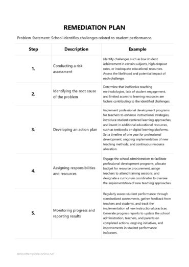 Free Remediation Plan Templates