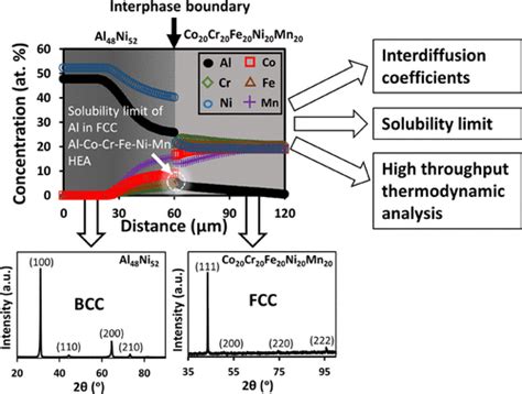 High Entropy And Sluggish Diffusion Core Effects In Senary Fcc Alco