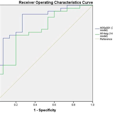 Receiver Operating Characteristics Curve For The 14 And 35 Biomarker Download Scientific