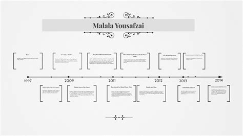 Malala Yousafzai Timeline