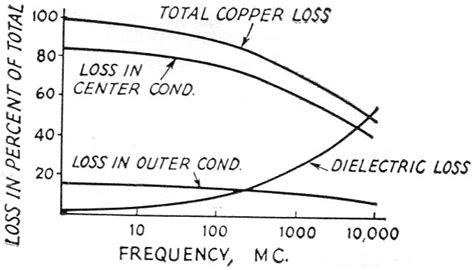 Coaxial Cable Attenuation