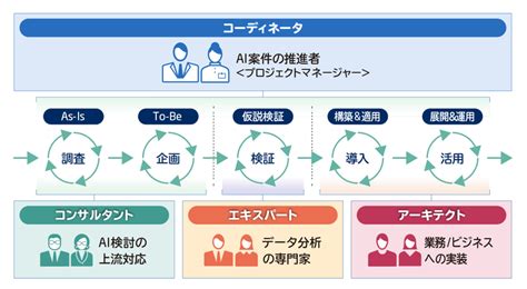 人材育成の考え方 Blustellar Academy For Ai Nec