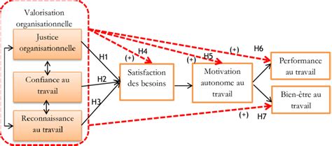 Modèle théorique et hypothèses de recherche Download Scientific Diagram