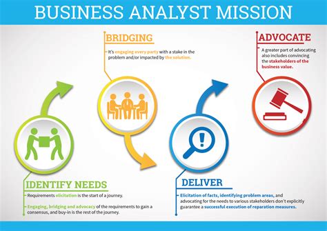 How To Become A Business Analyst Northernpossession24