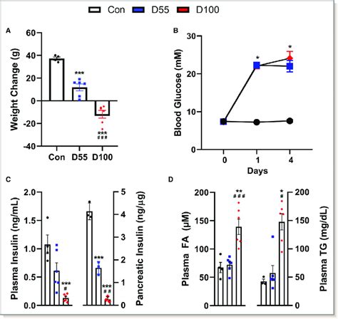 The Severity Of Streptozotocin Stz Diabetes Mellitus Is Uncovered By