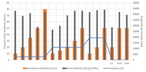 Elastic Modulus after 28 days | Download Scientific Diagram