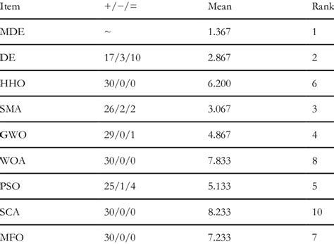 The Analysis Results On Ieee Cec2014 Using The Wilcoxon Signed Rank