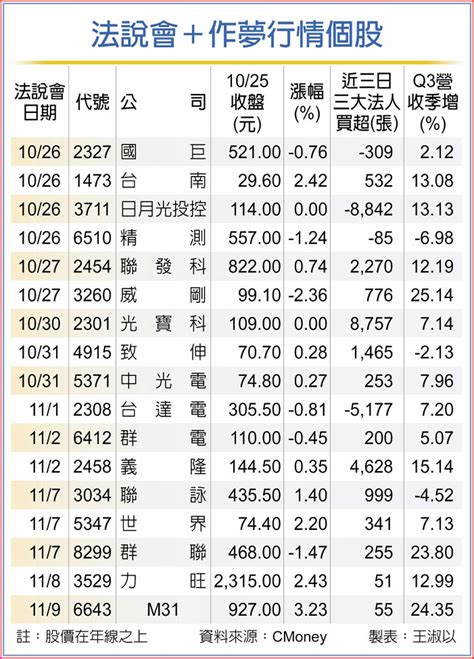 迎作夢行情 法說題材股吸金 上市櫃 旺得富理財網