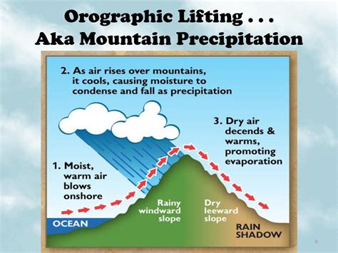 Orographic Lifting Diagram