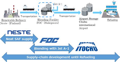 Neste，富士石油和伊藤忠演示saf混合生物能源国际