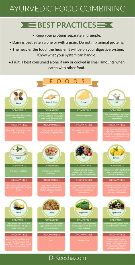 Ayurvedic Food Combining With Images Food Combining Food Combining Chart Ayurveda Recipes