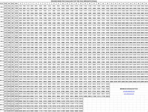 Basic Pay Scale Chart To Pay Scale Chart Revised Scales