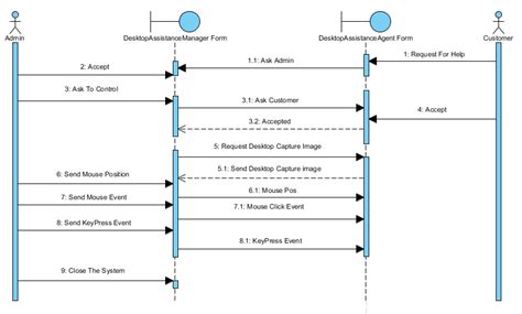 Client Server Is This Uml Sequence Diagram For Desktop Assistance Sexiz Pix