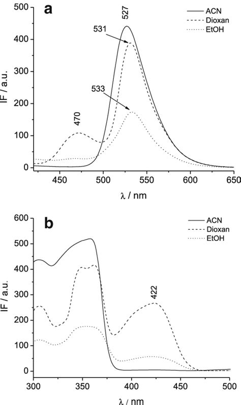 Fluorescence Emission A And Excitation B Spectra Of 3 Hf In Download Scientific Diagram