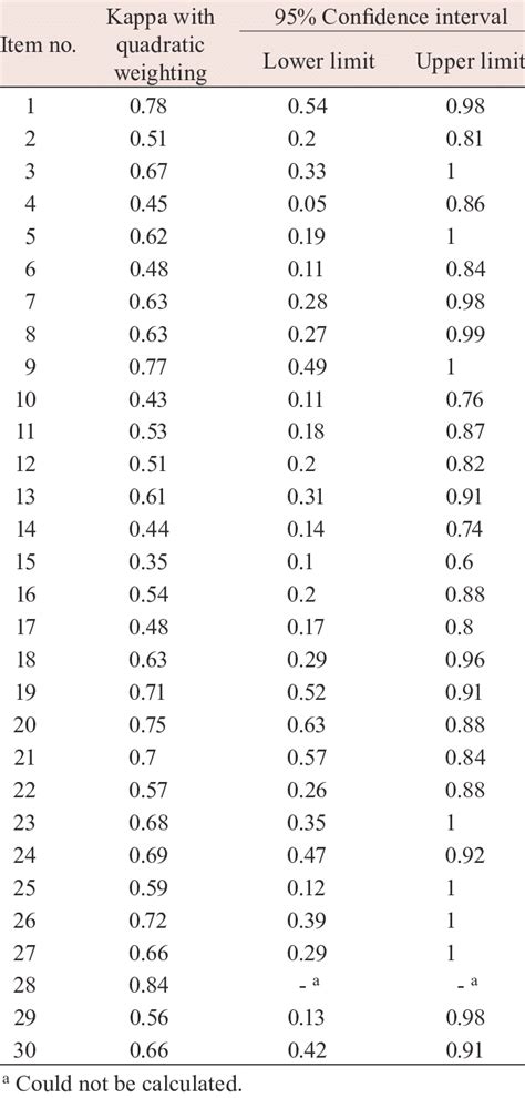 Results Of Test Retest Reliability Download Scientific Diagram