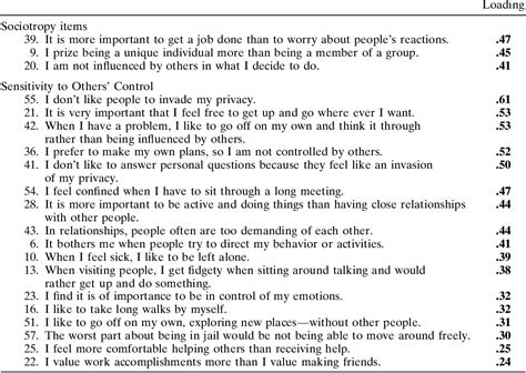 Table II from Development of the Sociotropy-Autonomy Scale: A Measure ...