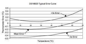 Calibrating DS18B20 1-Wire Sensors with Ice & Steam point measurement ...