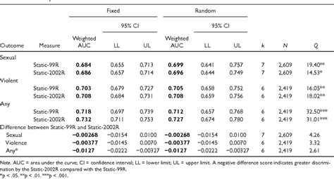 Table 4 From Even Highly Correlated Measures Can Add Incrementally To