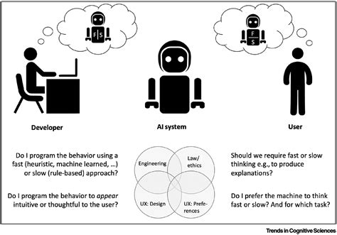 Machine Thinking Fast And Slow Trends In Cognitive Sciences