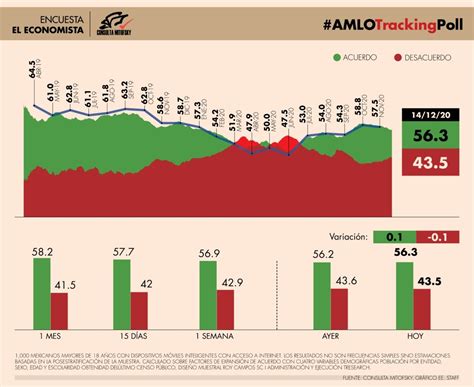 Amlotrackingpoll Aprobaci N De Amlo De Diciembre