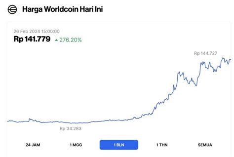 Worldcoin Melonjak 276 Dalam 1 Bulan Ai Jadi Tantangan Regulasi