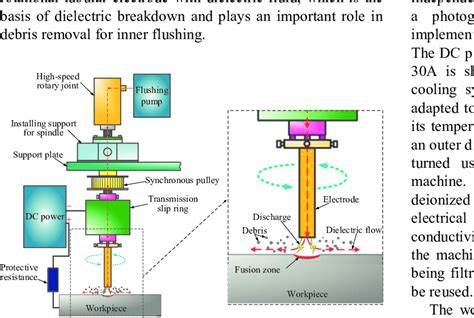 The Schematic Explanation Of High Speed Edm Milling Equipment