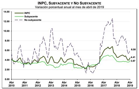 Inflación Alcanza Su Mayor Nivel En 2019 Llega A 44 En Abril