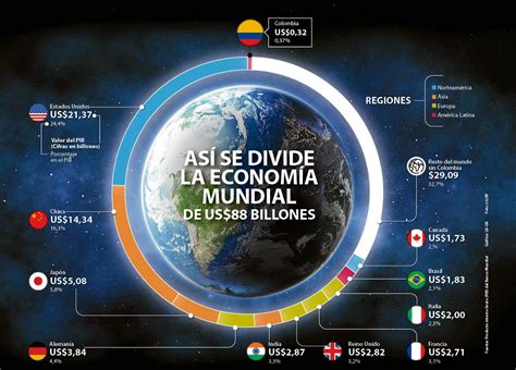 Así se divide la economía mundial de US 88 billones