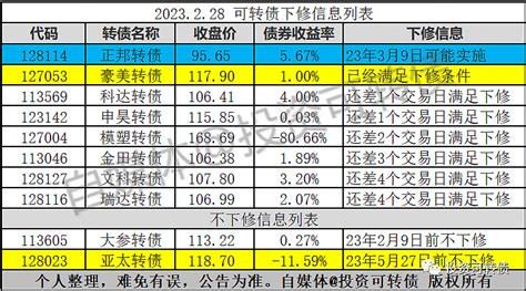 1只转债很硬气 亚太转债 满足下修条件，公司宣布3个月内不下修。3个月之后，还只剩6个月到期，不知道公司为什么这么硬气。注：下修影响参见