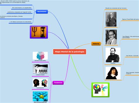 Arriba 100 Imagen Mapa Mental De La Historia De La Psicologia