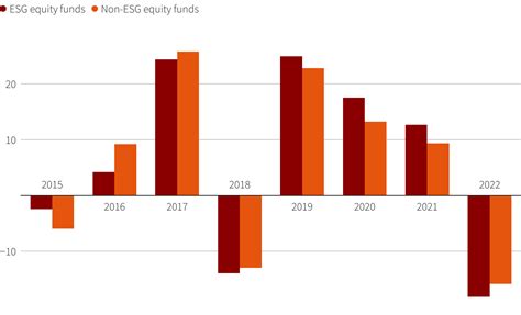 Performance Of ESG Vs Non ESG Equity Funds