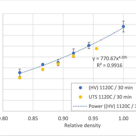 Comparison Between Uniaxial Tensile And Hardness Results The Stress Download Scientific