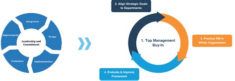 What Are The Five Components Of Iso 31000 Risk Management Framework