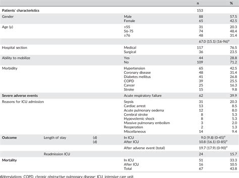 Table 2 From The Value Of The Modified Early Warning Score For