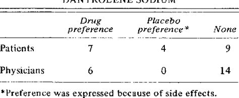 Table 2 from The effect of dantrolene sodium on spasticity in multiple sclerosis | Semantic Scholar