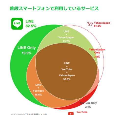 Line広告は効果がでる？相性の良い業種や運用時のポイントを解説 Liskul