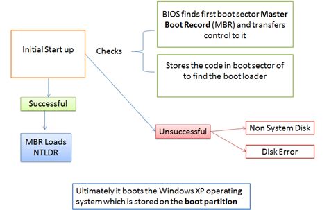 windows10 solutions: Windows 10 Boot Process