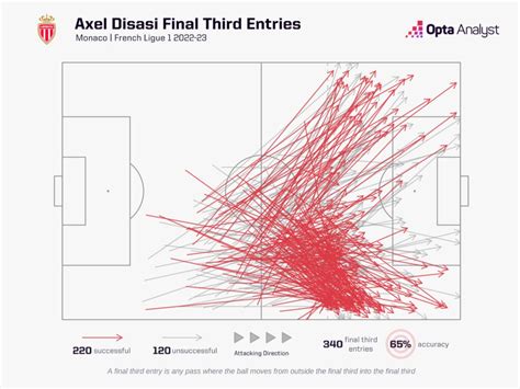 Leader, Progressor, Power: Why Chelsea Went for Axel Disasi | Opta Analyst