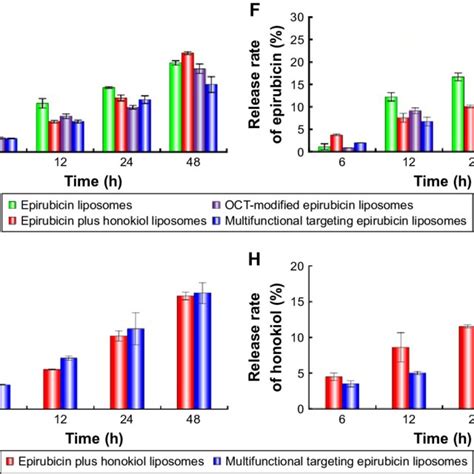 Characterizations Of Multifunctional Targeting Epirubicin Liposomes Download Scientific