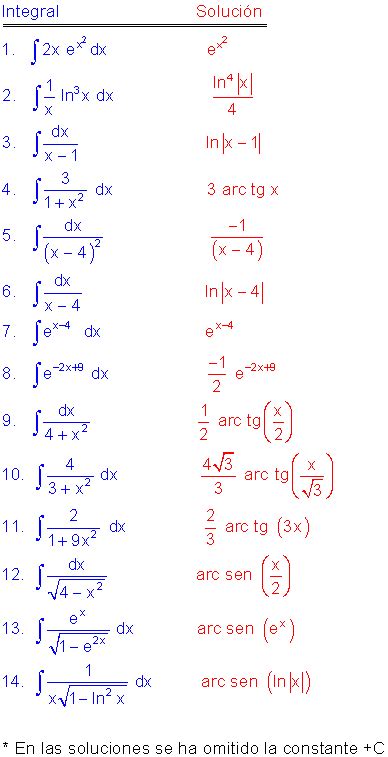 Ejercicios De Integrales Inmediatas Resueltos