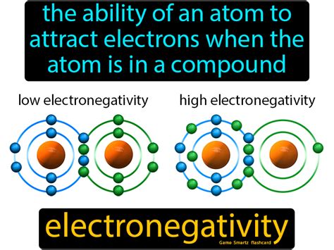 Electronegativity Easy Science Teaching Chemistry Chemistry