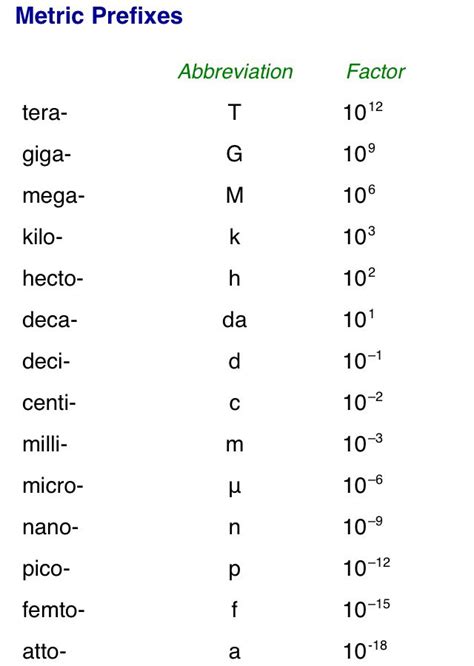 Metric Prefix