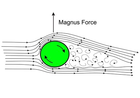 La ciencia del fútbol conocé el Efecto Magnus sobre la pelota