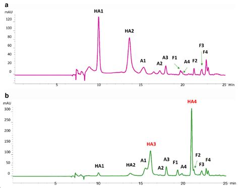 Hplc Dad Chromatograms Recorded At Nm Corresponding To Extracts