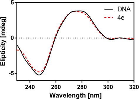 Cd Spectra Of Ct Dna In The Absence Black Solid Line And Presence