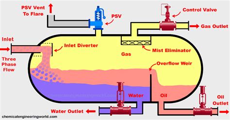 Three Phase Separator Design Archives Chemical Engineering World