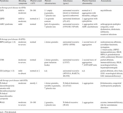 Inherited Storage Pool Diseases Spd Genetic Mutations And Associated